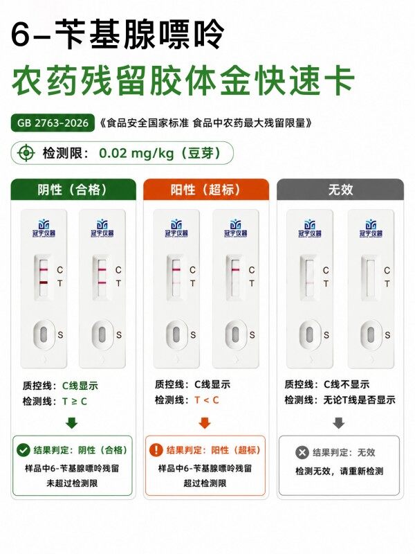 冠宇仪器6-苄基腺嘌呤胶体金快速检测试剂盒20条装，GB2763标准果蔬茶叶6-苄基腺嘌呤农残快速筛查试纸，咨询400-966-7696、0515-88822258